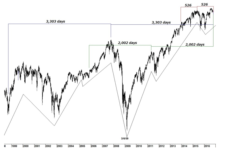 Dow Cycle Shift