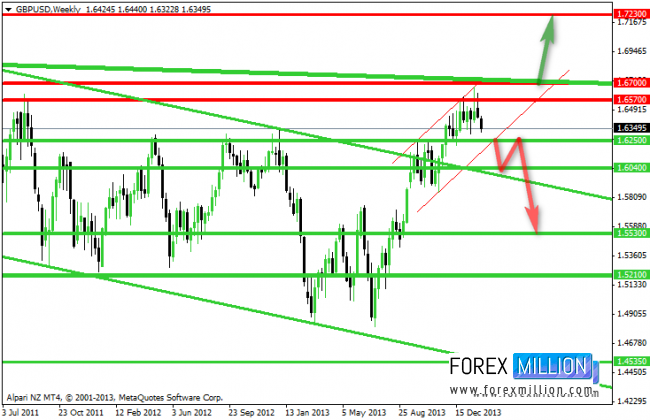 GBP/USD Weekly Chart