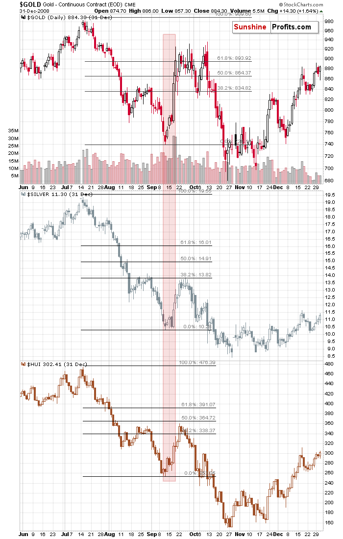 Gold Daily Chart