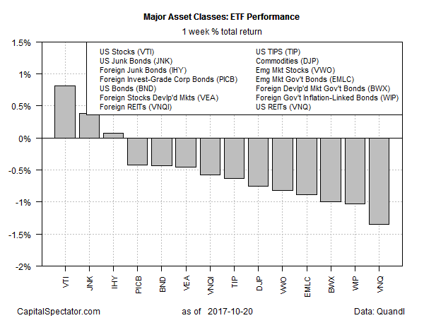 Major Asset Classes ETF Perfomance