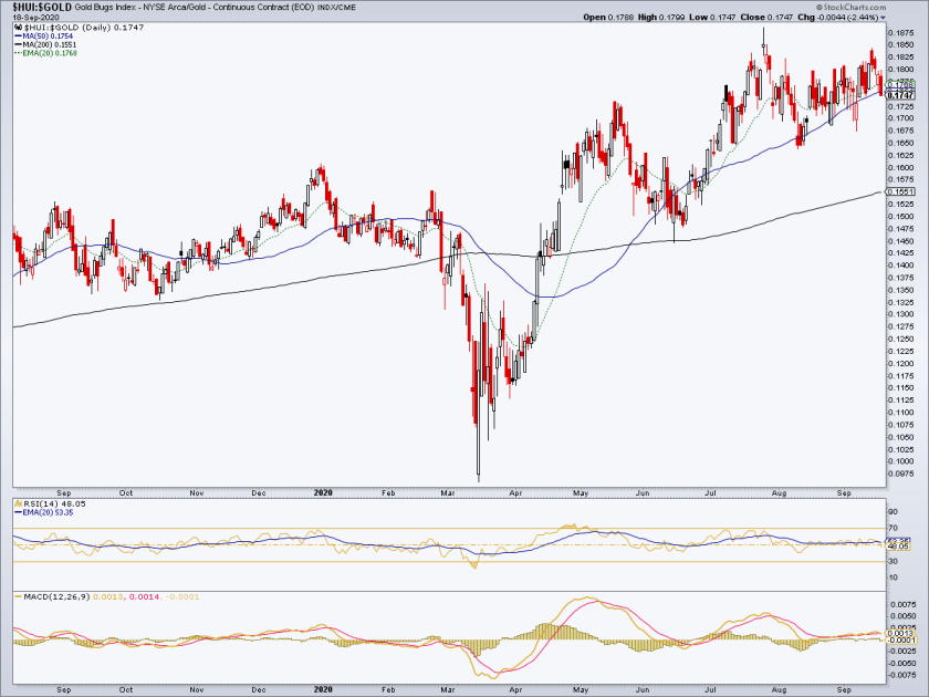 HUI-Gold Chart.