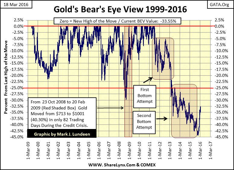 Gold's Bear Eye View 1999-2016