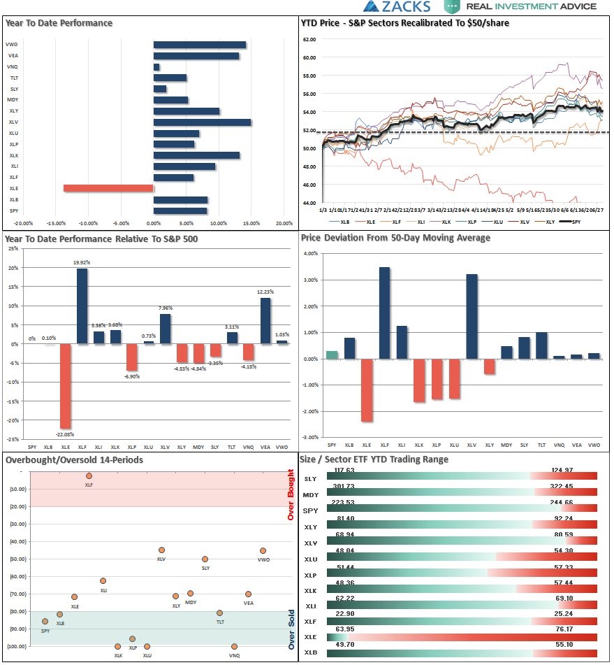 Market Performance Analysis