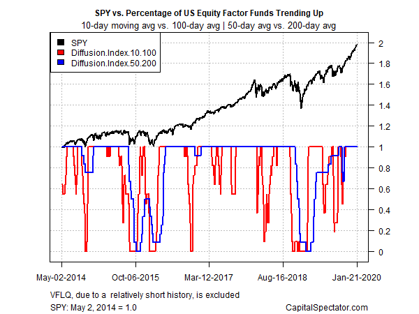 SPY Vs Percentage Of US Equity Factors