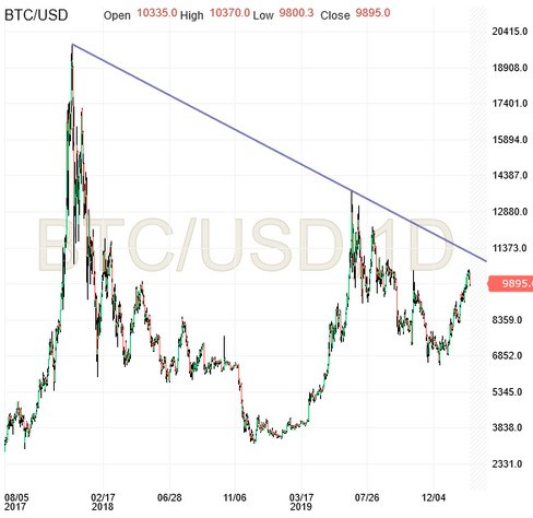 BTC/USD Daily Chart