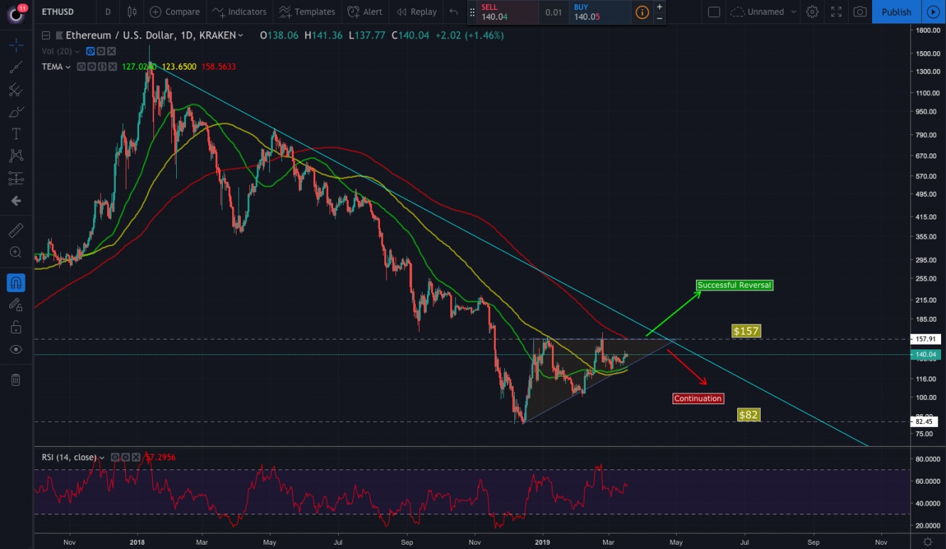 ETH/USD, Daily