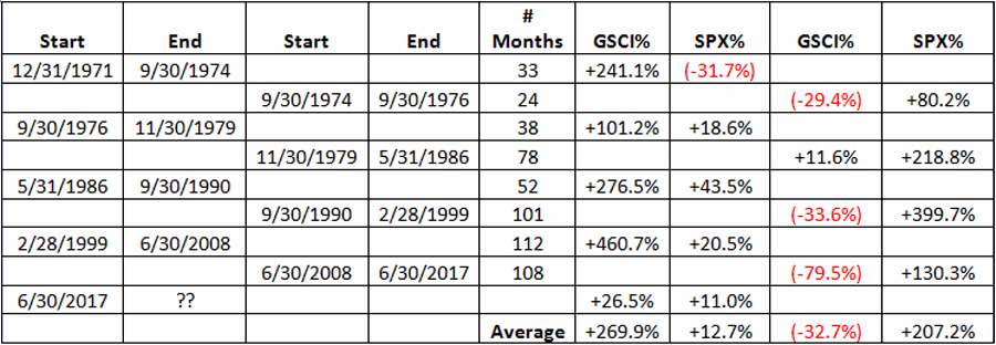 GSCI/SPX Ratio: Peaks And Valleys