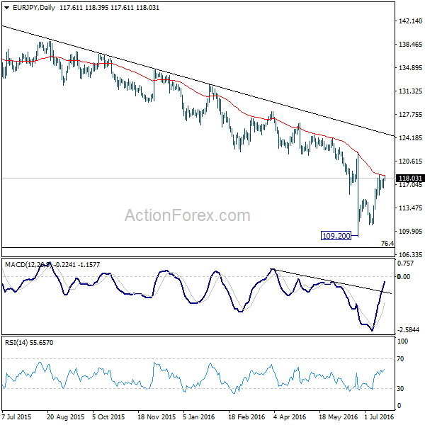 EUR/JPY Daily Chart