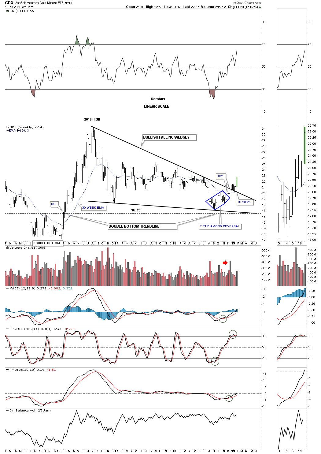 GDX Weekly Chart