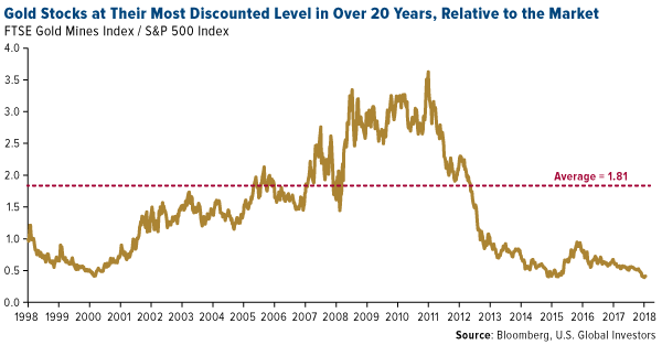 FTSE Gold