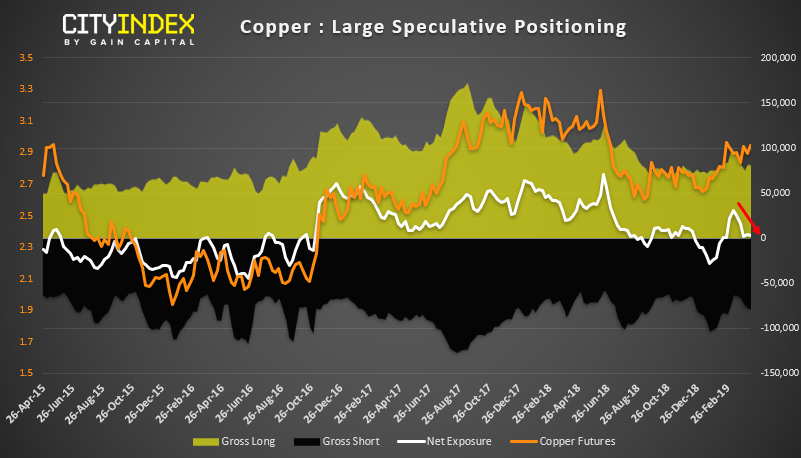 Copper Large Speculative Positioning