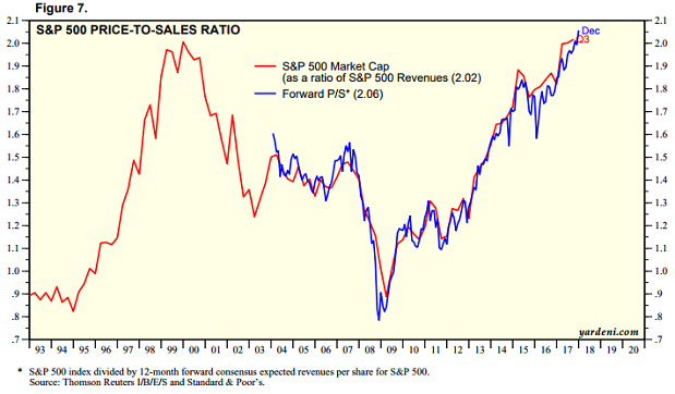 S&P 50 Price To Sales Ratio
