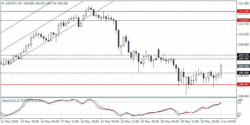 USD/JPY 4 Hour Chart