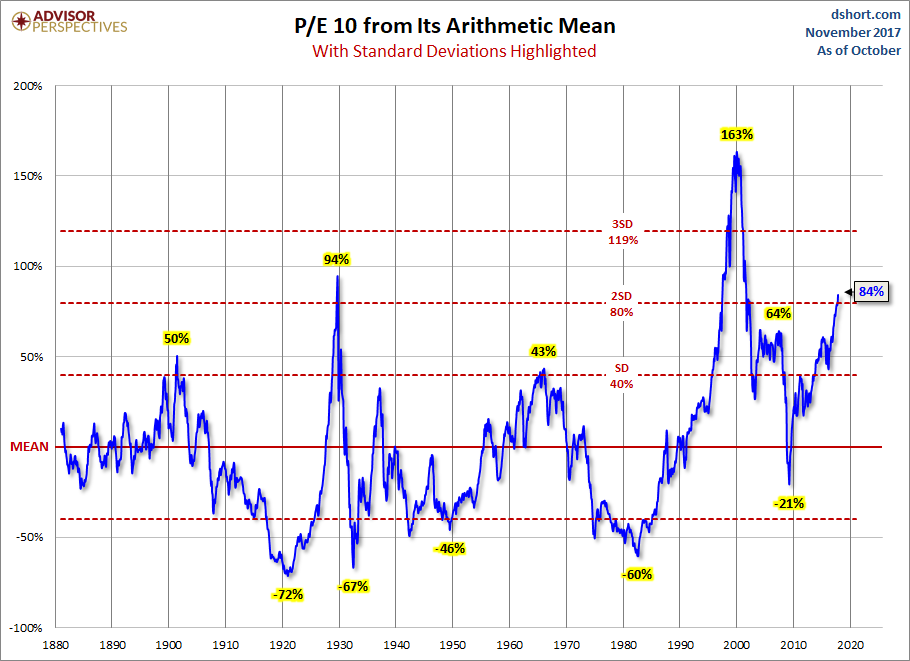 P/E 10 Stardard Deviations