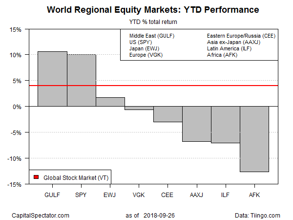 World Regional Equity Markets : YTD Performance