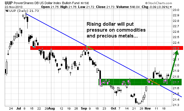 USD Index Bullish ETF Daily