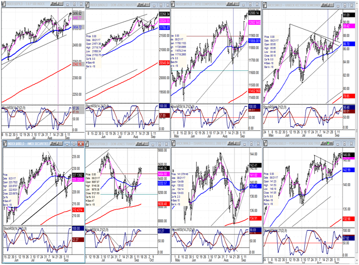 Overview Of Some Important Indexes Daily Charts 