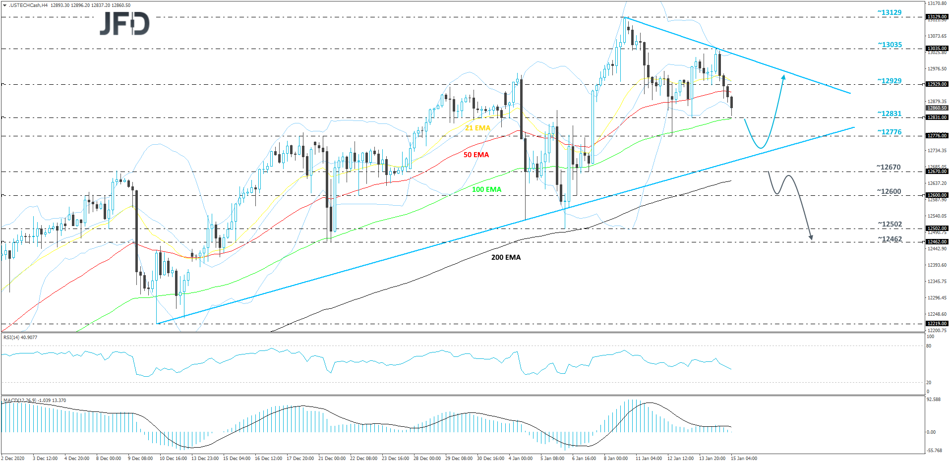 Nasdaq 100 cash index 4-hour chart technical analysis