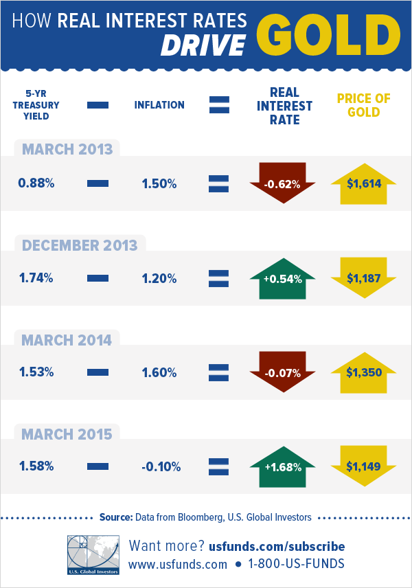 How real interest rates drive gold