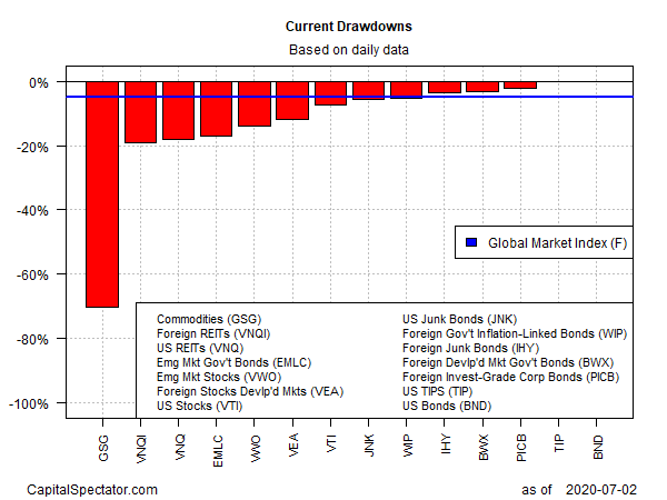 GMI Current Drawdowns