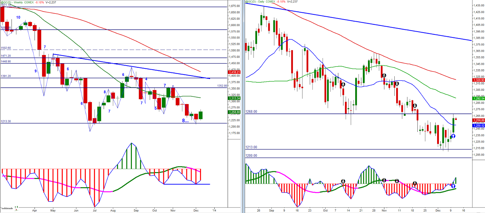 Gold Weekly