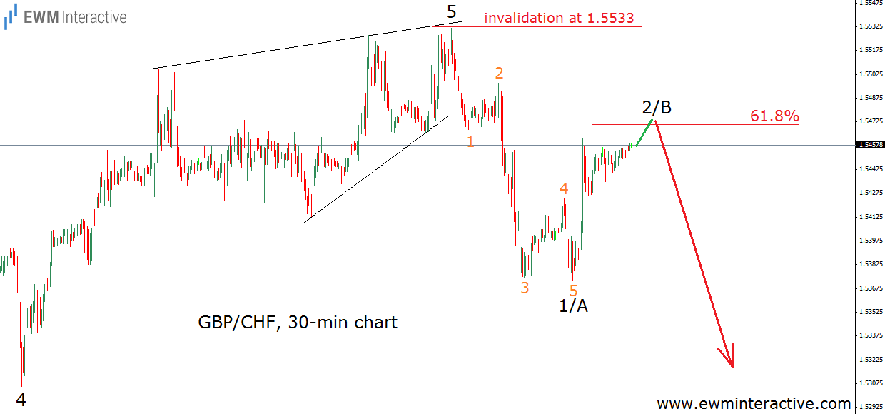 GBP/CHF