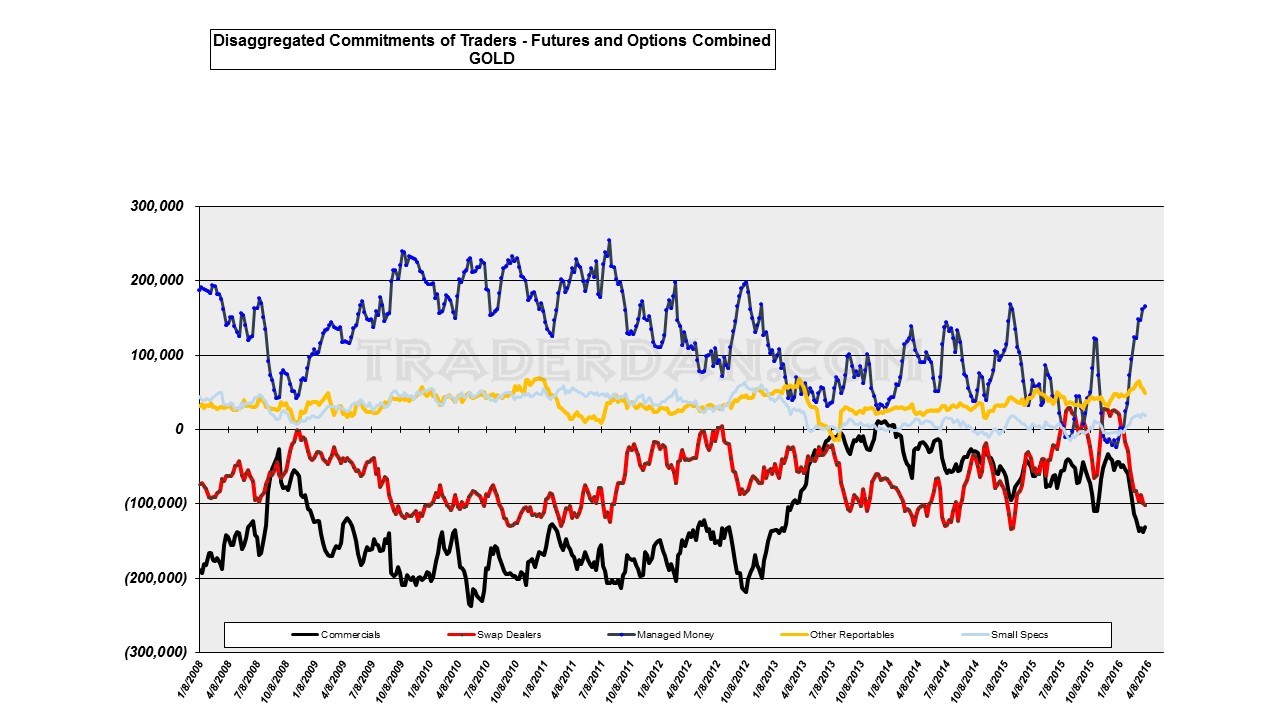 Disaggregated Gold COT 2008-2016