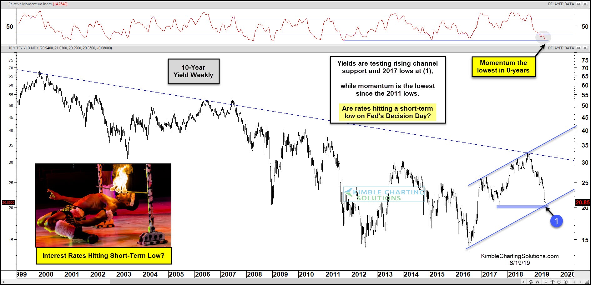 Weekly 10-Year U.S. Treasury Bill Yield