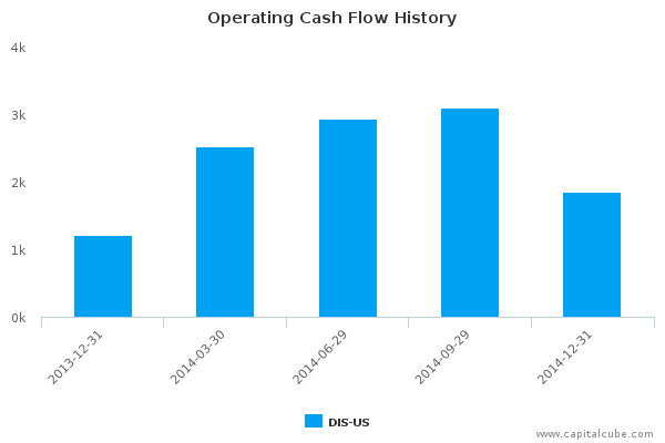 Operating Cash Flow History