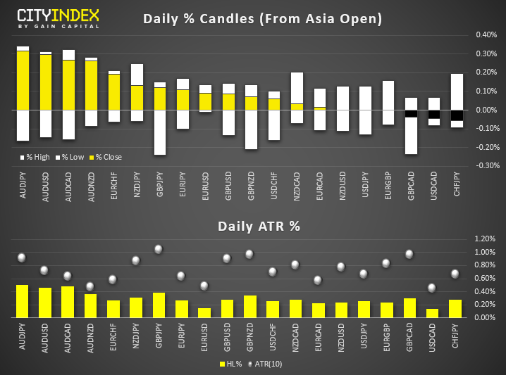 Daily % Candles