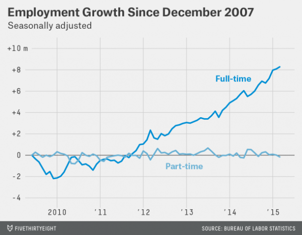 Employment Growth since December 2007