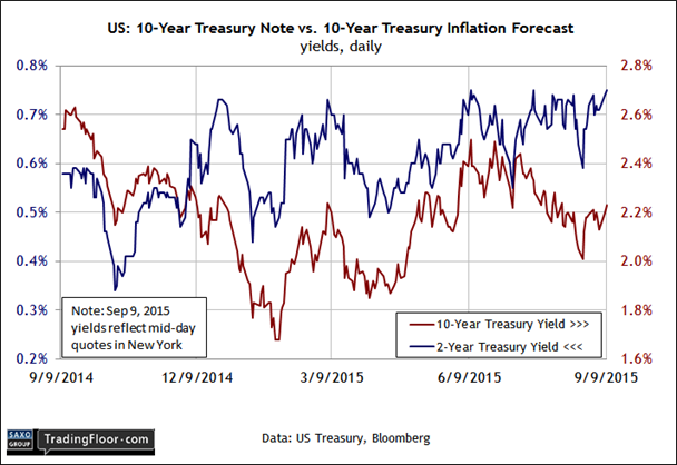 US: 10-Year Yield vs 10-Y Treasury Inflation Forecast