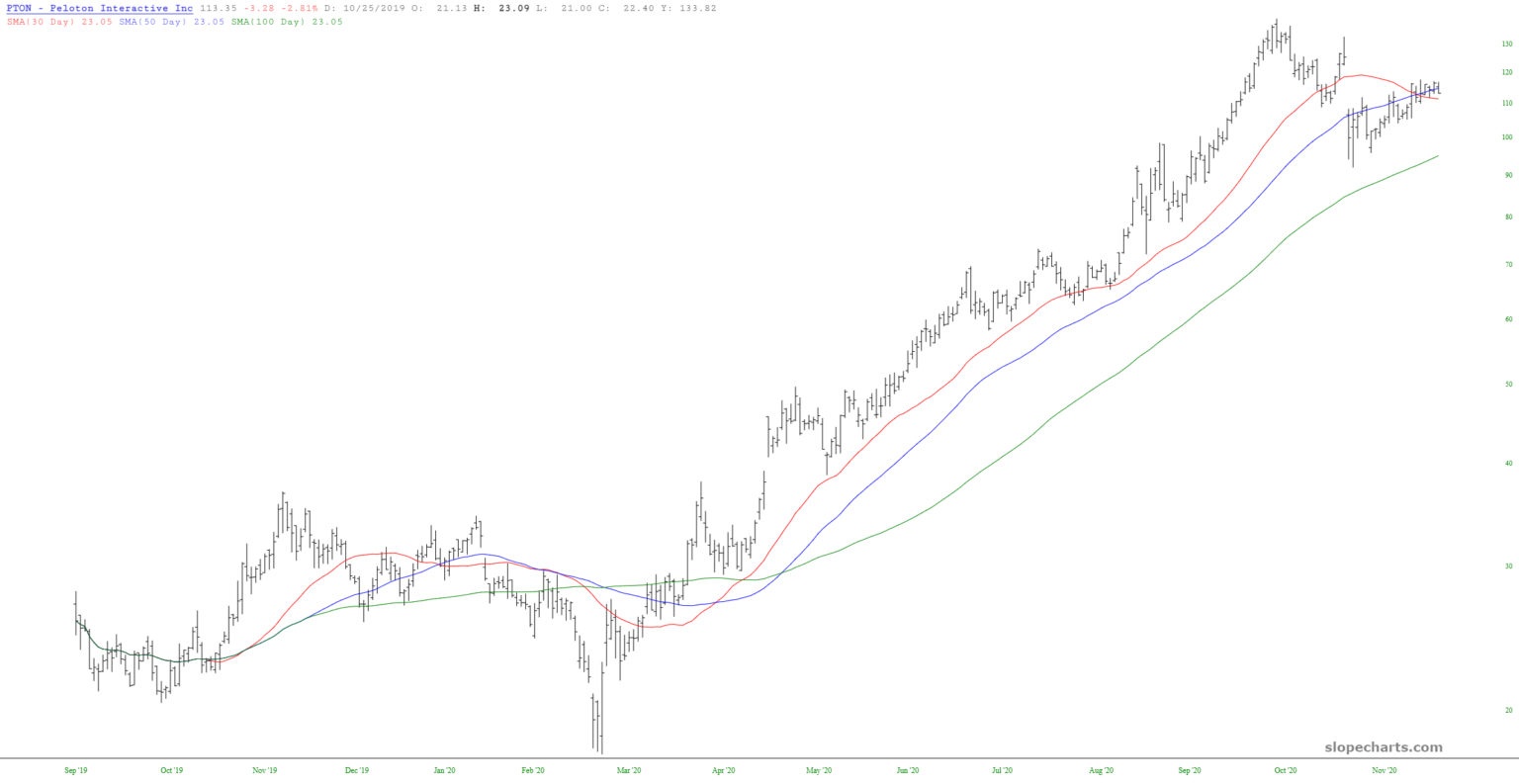 Peloton Moving Average Chart.