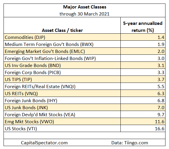 Major Asset Classes