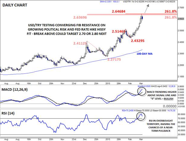 USD/TRY