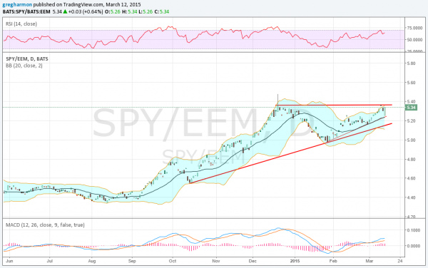 Ratio Of The SPY ETF To EEM Chart: Ready To Breakout To The Upside