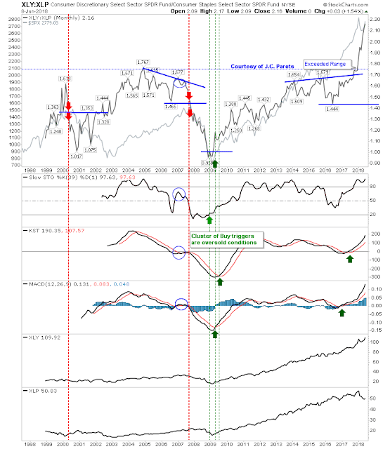 XLY-XLP Monthly Chart