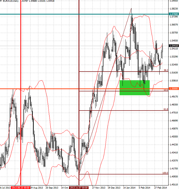 EUR/AUD Daily