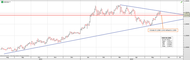 USD/CAD: Daily