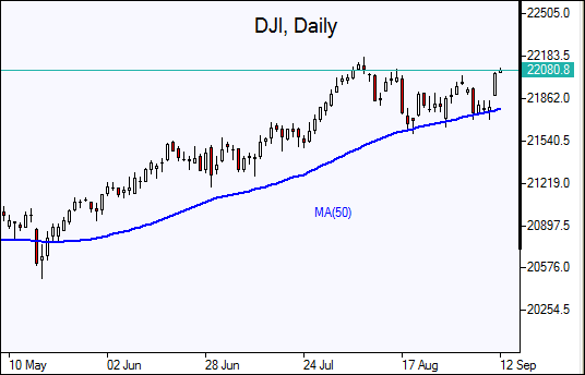 DJI Daily Chart