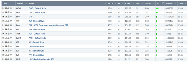 Performance Table