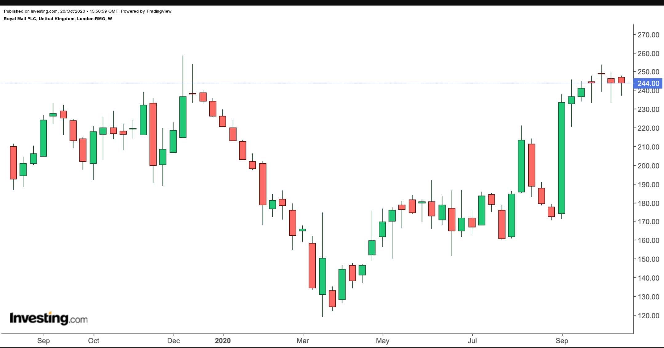 Royal Mail 1-Year Chart.