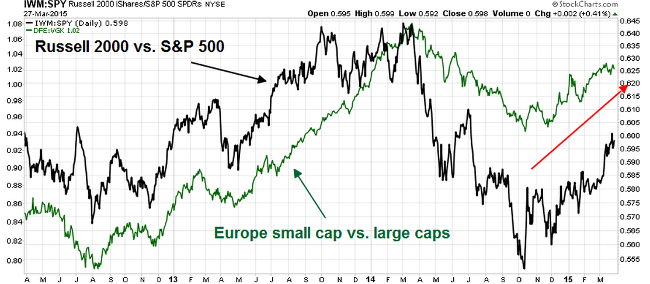 Russell 2000 Vs. S&P 500
