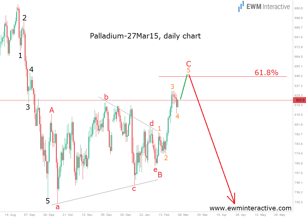 Palladium Daily Chart