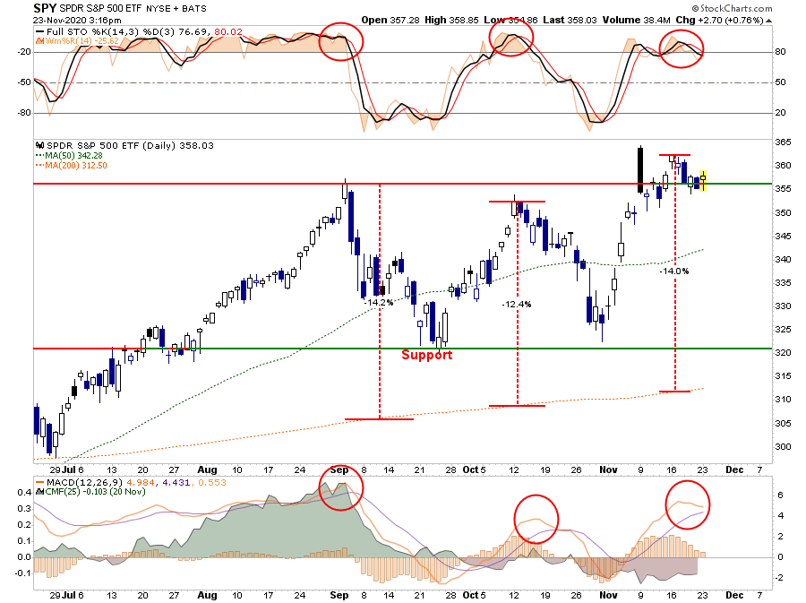S&P 500 Market Chart