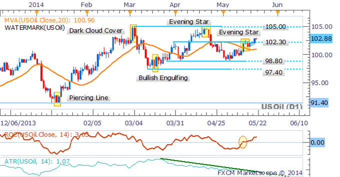 Crude Oil Daily Chart