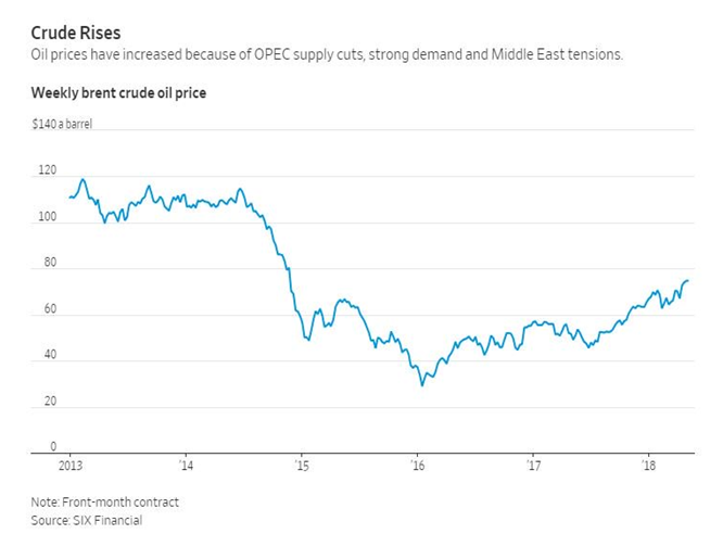 Crudes Rise 2012-2018