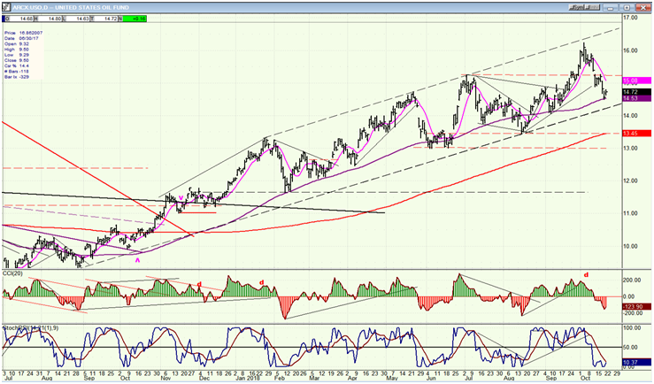 USO (United States Oil Fund) Daily