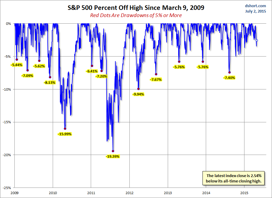 S&P 500 Drawdowns