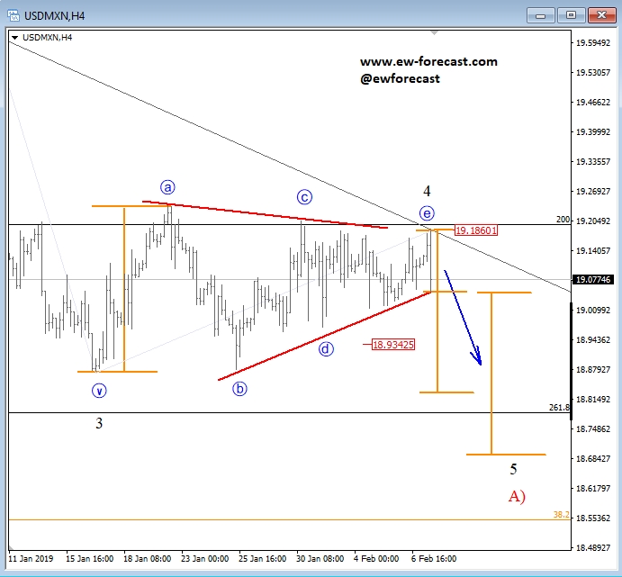 USD/MXN